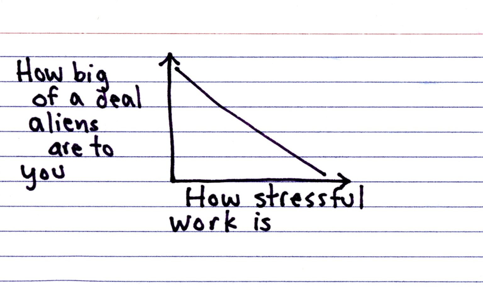 Hand-drawn graph, showing a downward slope. X axis: How stressful work is. Y axis: How big of a deal aliens are to you.